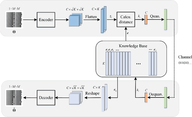 Figure 3 for mmWave RIS Phase Shift Feedback Based on Knowledge Base Autoencoder Framework