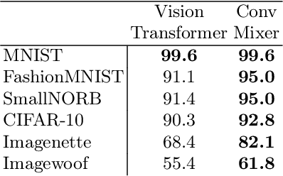 Figure 4 for Masked Capsule Autoencoders