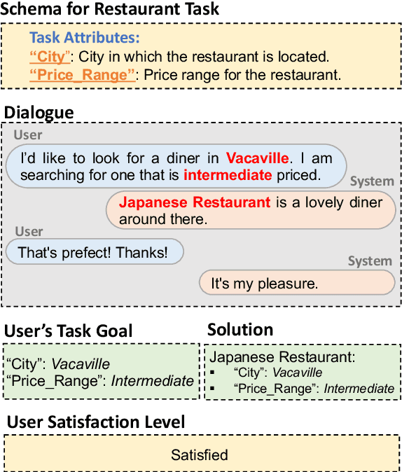 Figure 1 for Schema-Guided User Satisfaction Modeling for Task-Oriented Dialogues