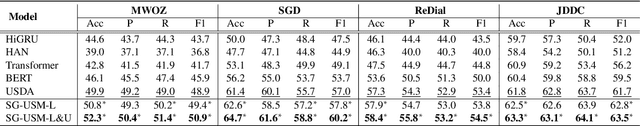 Figure 4 for Schema-Guided User Satisfaction Modeling for Task-Oriented Dialogues