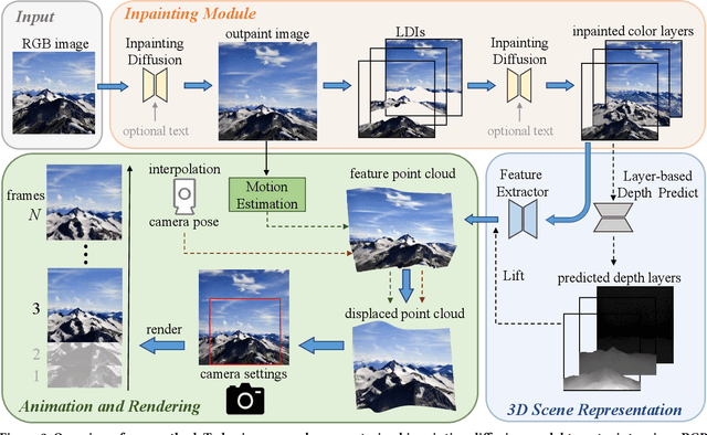 Figure 3 for Make-It-4D: Synthesizing a Consistent Long-Term Dynamic Scene Video from a Single Image