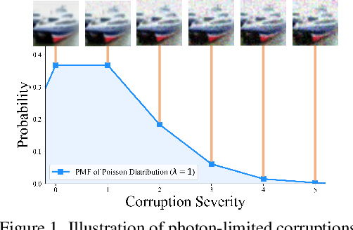 Figure 1 for Robust Generalization against Photon-Limited Corruptions via Worst-Case Sharpness Minimization