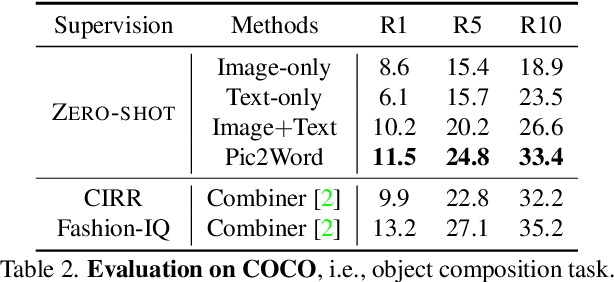 Figure 4 for Pic2Word: Mapping Pictures to Words for Zero-shot Composed Image Retrieval