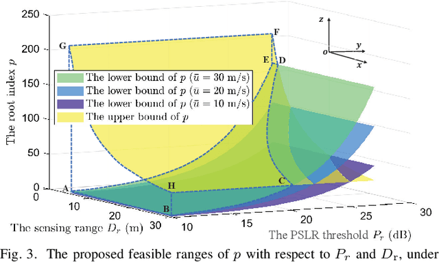 Figure 3 for Doppler-Resilient Design of CAZAC Sequences for mmWave/THz Sensing Applications
