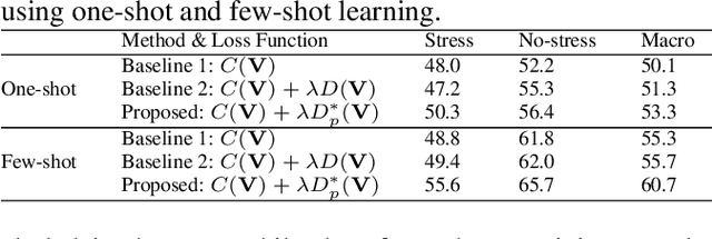Figure 2 for A few-shot learning approach with domain adaptation for personalized real-life stress detection in close relationships