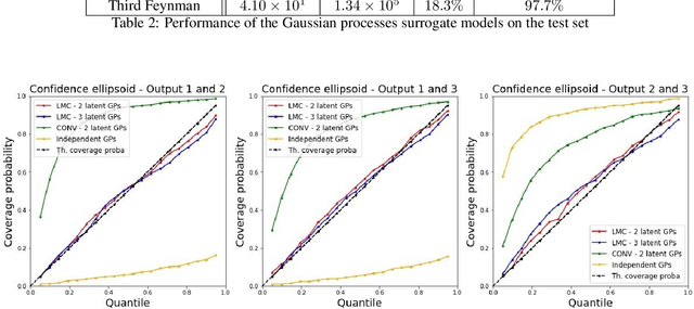 Figure 3 for Multi-output Gaussian processes for inverse uncertainty quantification in neutron noise analysis