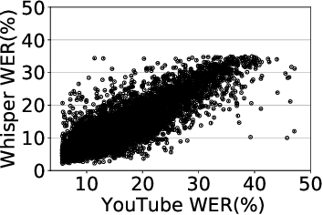 Figure 3 for A Deep Dive into the Disparity of Word Error Rates Across Thousands of NPTEL MOOC Videos