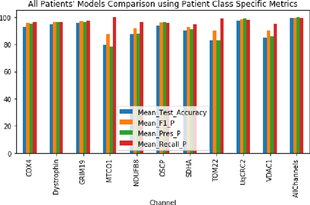 Figure 3 for Explainable Deep Learning to Profile Mitochondrial Disease Using High Dimensional Protein Expression Data