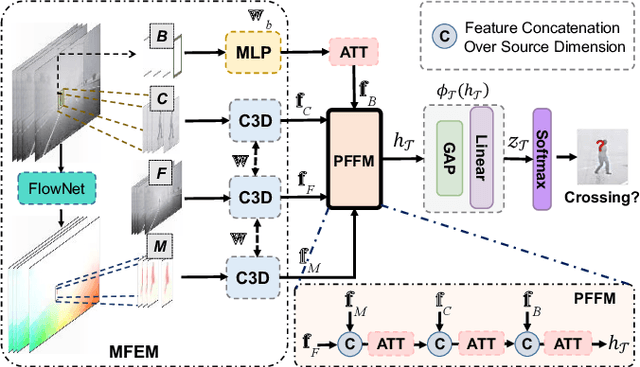 Figure 3 for Deep Virtual-to-Real Distillation for Pedestrian Crossing Prediction