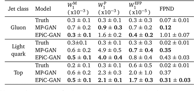 Figure 2 for EPiC-GAN: Equivariant Point Cloud Generation for Particle Jets