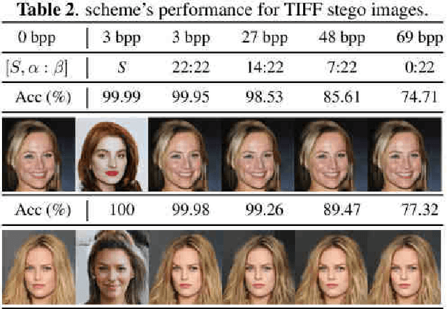 Figure 4 for Generative Steganographic Flow