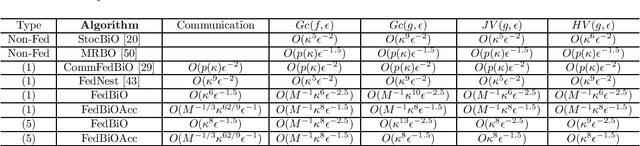 Figure 1 for Communication-Efficient Federated Bilevel Optimization with Local and Global Lower Level Problems