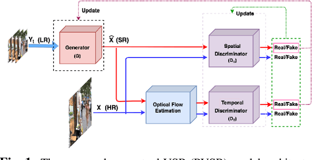 Figure 1 for Spatio-Temporal Perception-Distortion Trade-off in Learned Video SR