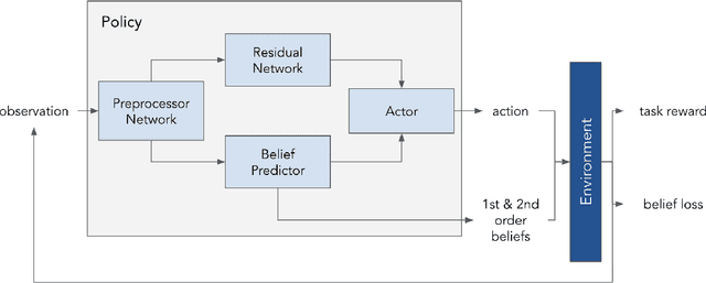 Figure 1 for Theory of Mind as Intrinsic Motivation for Multi-Agent Reinforcement Learning