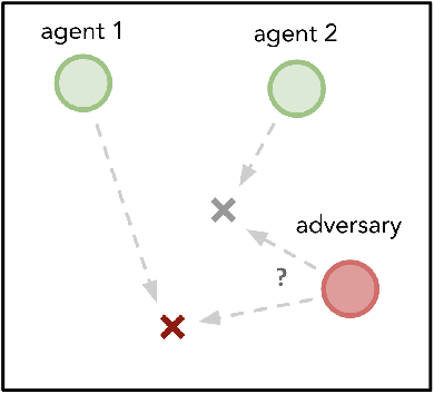 Figure 3 for Theory of Mind as Intrinsic Motivation for Multi-Agent Reinforcement Learning