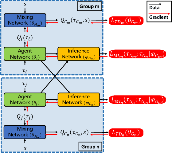 Figure 1 for GHQ: Grouped Hybrid Q Learning for Heterogeneous Cooperative Multi-agent Reinforcement Learning