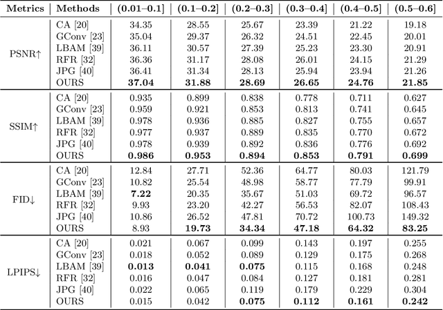 Figure 4 for Multi-stage Progressive Reasoning for Dunhuang Murals Inpainting