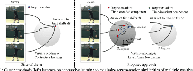 Figure 1 for Self-Supervised Video Representation Learning via Latent Time Navigation