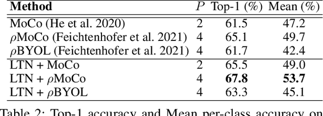 Figure 4 for Self-Supervised Video Representation Learning via Latent Time Navigation