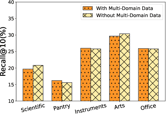 Figure 3 for One Model for All: Large Language Models are Domain-Agnostic Recommendation Systems