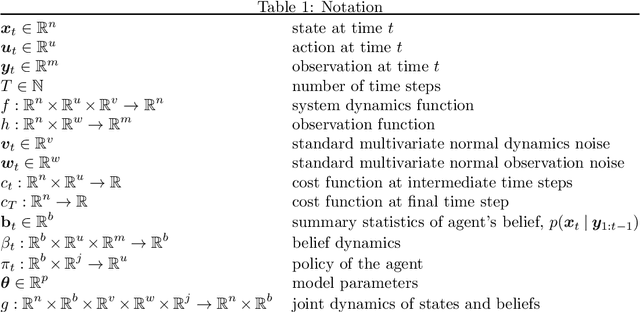 Figure 2 for Probabilistic inverse optimal control with local linearization for non-linear partially observable systems