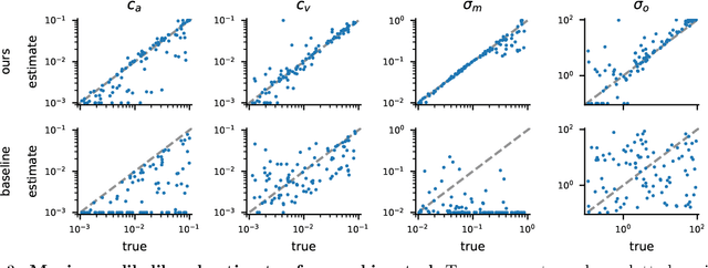 Figure 4 for Probabilistic inverse optimal control with local linearization for non-linear partially observable systems