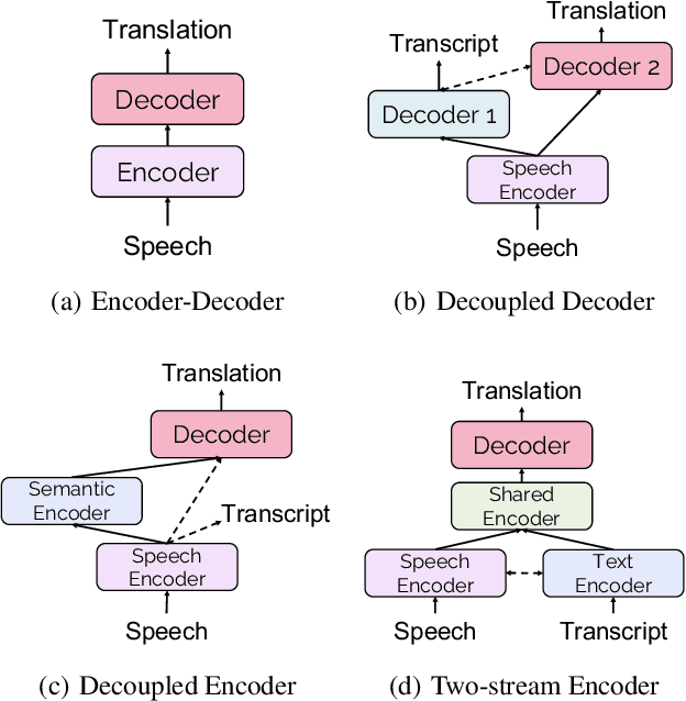 Figure 2 for Recent Advances in Direct Speech-to-text Translation