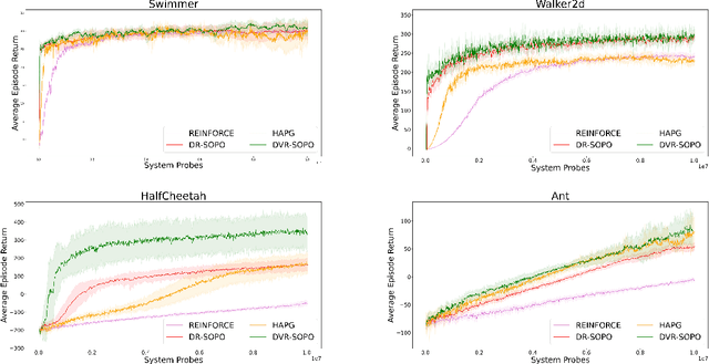 Figure 2 for Stochastic Dimension-reduced Second-order Methods for Policy Optimization