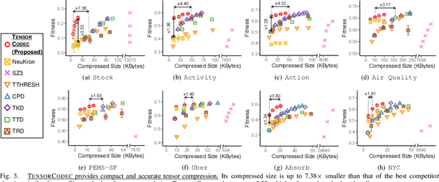 Figure 3 for TensorCodec: Compact Lossy Compression of Tensors without Strong Data Assumptions