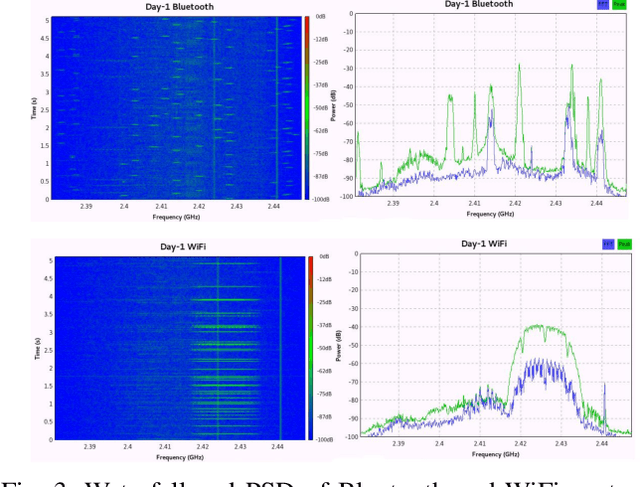 Figure 3 for Bluetooth and WiFi Dataset for Real World RF Fingerprinting of Commercial Devices