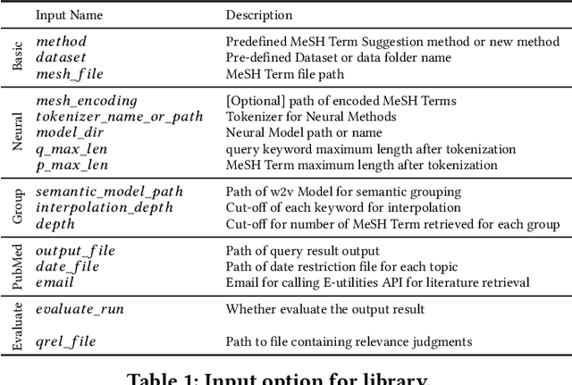 Figure 2 for MeSH Suggester: A Library and System for MeSH Term Suggestion for Systematic Review Boolean Query Construction