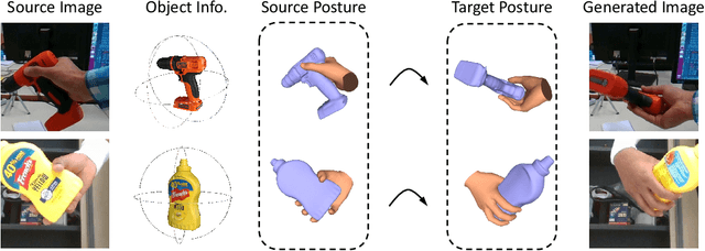 Figure 1 for Hand-Object Interaction Image Generation