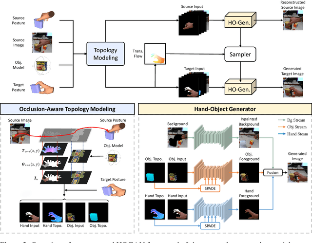 Figure 3 for Hand-Object Interaction Image Generation