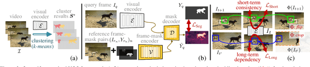 Figure 3 for Unified Mask Embedding and Correspondence Learning for Self-Supervised Video Segmentation