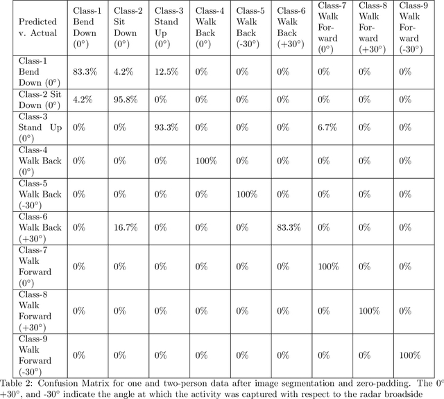 Figure 4 for Continuous Human Activity Recognition using a MIMO Radar for Transitional Motion Analysis