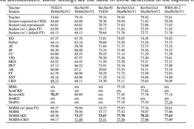 Figure 3 for NORM: Knowledge Distillation via N-to-One Representation Matching