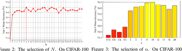 Figure 4 for NORM: Knowledge Distillation via N-to-One Representation Matching