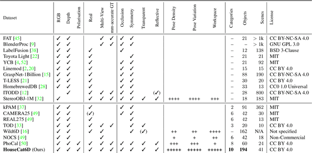 Figure 1 for HouseCat6D -- A Large-Scale Multi-Modal Category Level 6D Object Pose Dataset with Household Objects in Realistic Scenarios