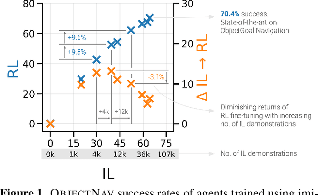 Figure 1 for PIRLNav: Pretraining with Imitation and RL Finetuning for ObjectNav