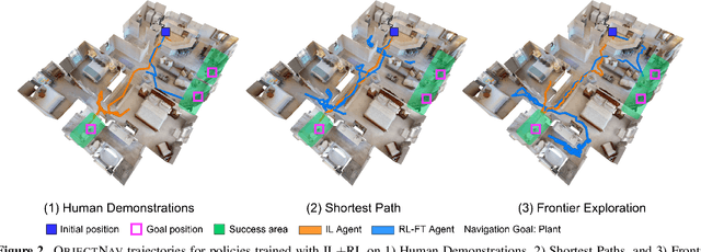 Figure 3 for PIRLNav: Pretraining with Imitation and RL Finetuning for ObjectNav