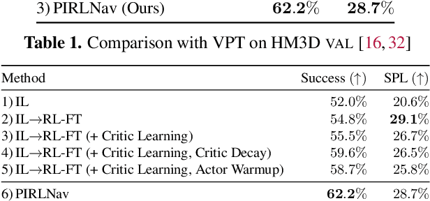 Figure 4 for PIRLNav: Pretraining with Imitation and RL Finetuning for ObjectNav