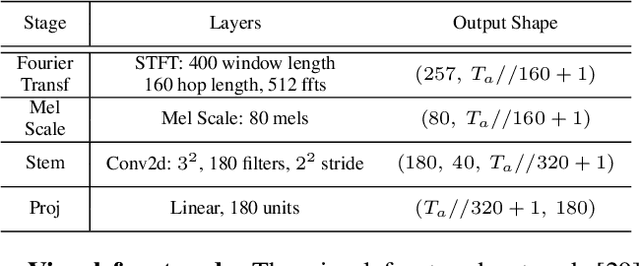 Figure 2 for Audio-Visual Efficient Conformer for Robust Speech Recognition