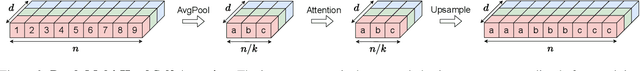 Figure 4 for Audio-Visual Efficient Conformer for Robust Speech Recognition