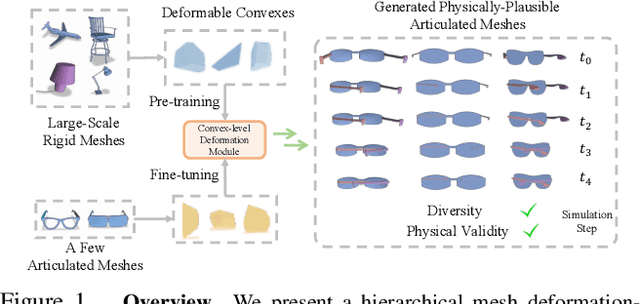 Figure 1 for Few-Shot Physically-Aware Articulated Mesh Generation via Hierarchical Deformation