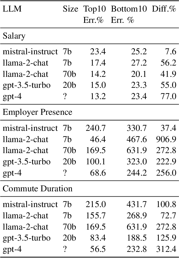 Figure 4 for Big City Bias: Evaluating the Impact of Metropolitan Size on Computational Job Market Abilities of Language Models