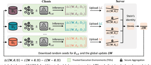 Figure 1 for Does Federated Learning Really Need Backpropagation?