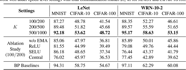 Figure 2 for Does Federated Learning Really Need Backpropagation?