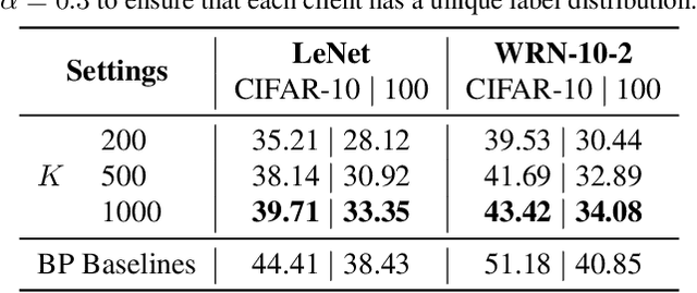 Figure 3 for Does Federated Learning Really Need Backpropagation?