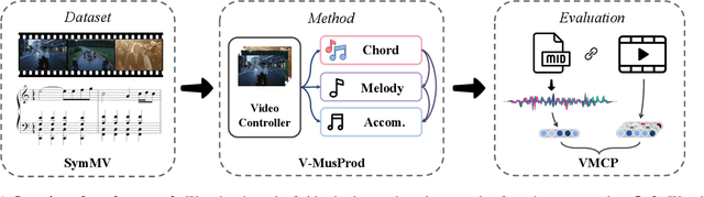Figure 1 for Video Background Music Generation: Dataset, Method and Evaluation