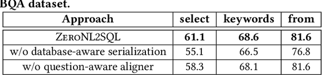 Figure 4 for Interleaving Pre-Trained Language Models and Large Language Models for Zero-Shot NL2SQL Generation